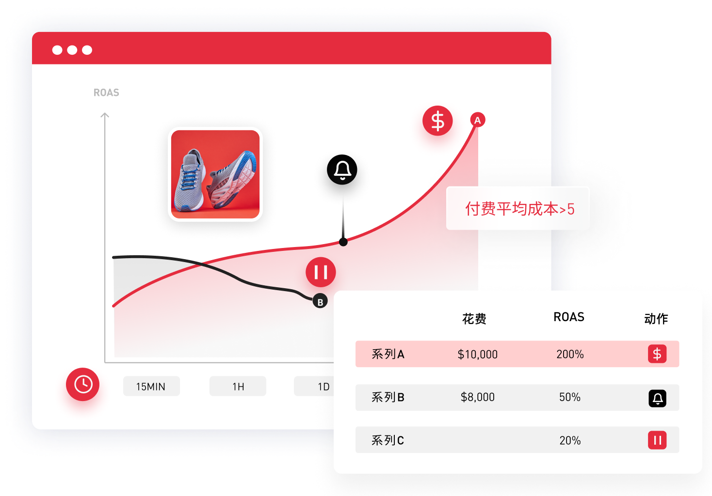 智能广告管理,助力 ACOS 下降50%